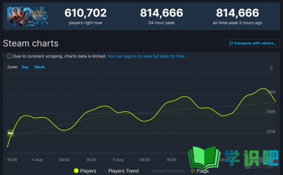 难以置信！博德之门3 Steam同时在线人数破81万